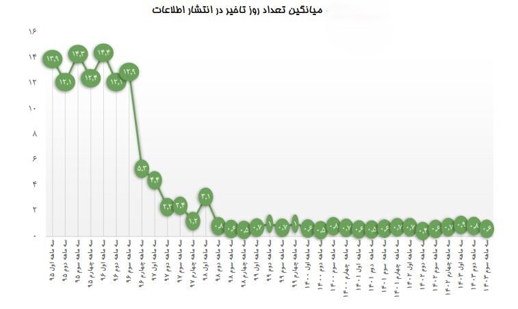 پاییز شفاف‌ بازار سرمایه/ ۸۹ درصد اطلاعات ناشران بورسی و فرابورسی در پاییز امسال به موقع و با سرعت بالا منتشر شده است