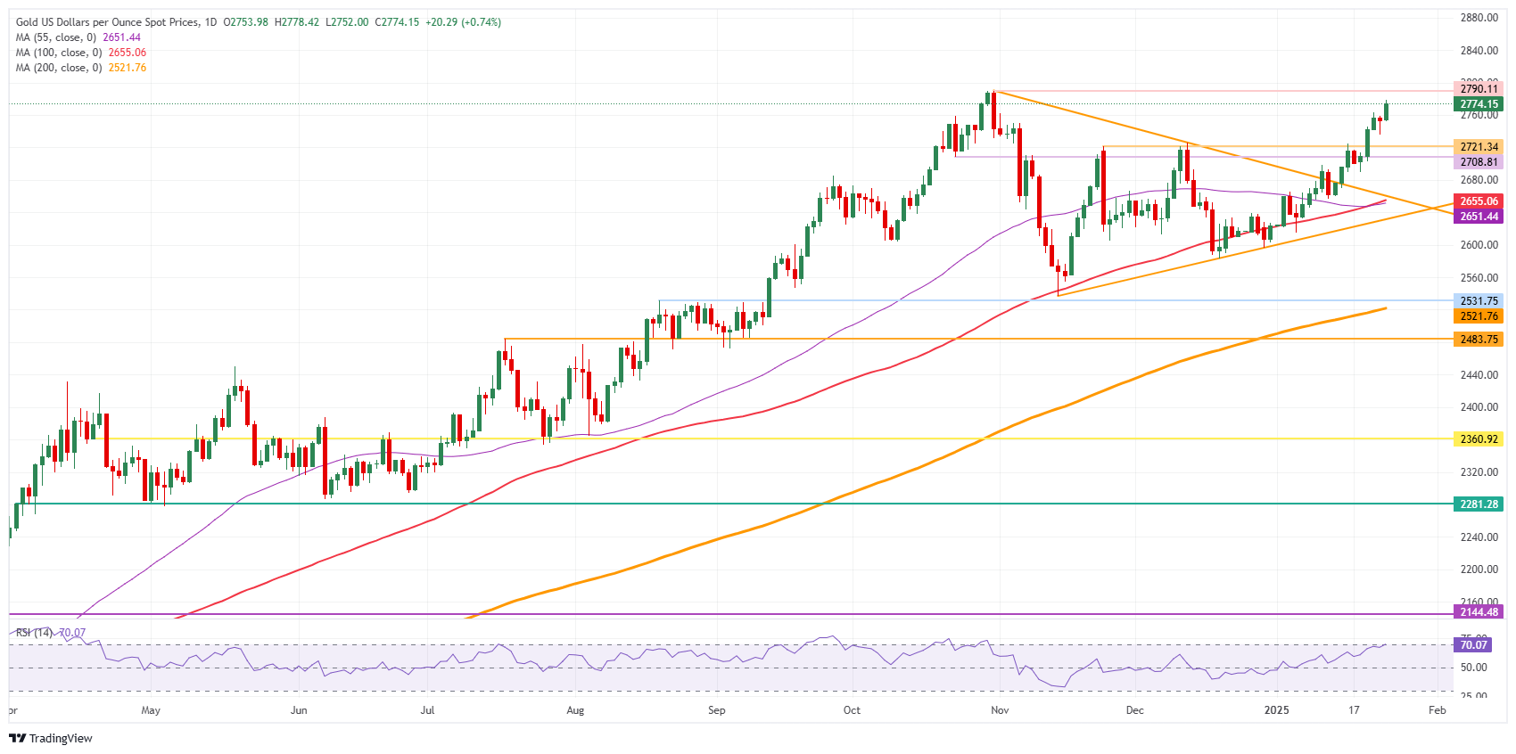 XAU/USD: نمودار روزانه