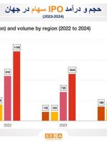 پیش‌بینی افزایش چشم‌گیر عرضه‌های اولیه در بورس‌های جهان
