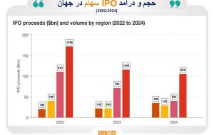 پیش‌بینی افزایش چشم‌گیر عرضه‌های اولیه در بورس‌های جهان