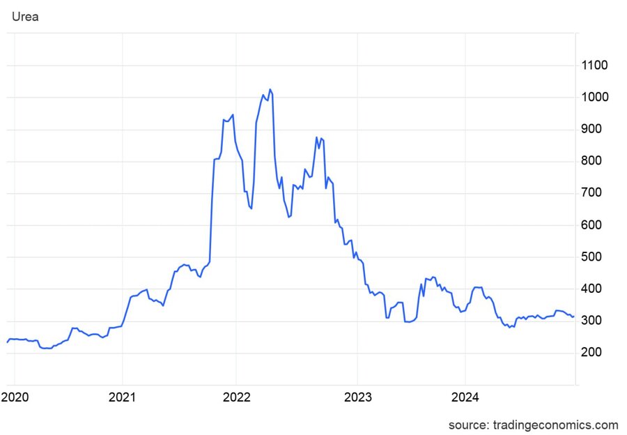 پیش‌بینی رشد قدرتمند بازار جهانی اوره تا سال ۲۰۳۰/  ارزش بازار جهانی اوره در سال ۲۰۲۴ از ۱۲۴ میلیارد دلار فراتر رفت