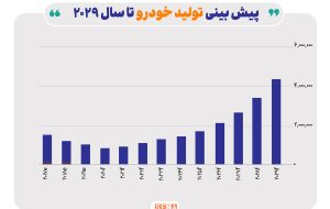 چشم‌انداز تولید و فروش خودرو در ایران تا سال ۲۰۲۹