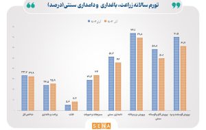 کاهش نرخ تورم زراعت، باغداری و دامداری سنتی در آذر ۱۴۰۳