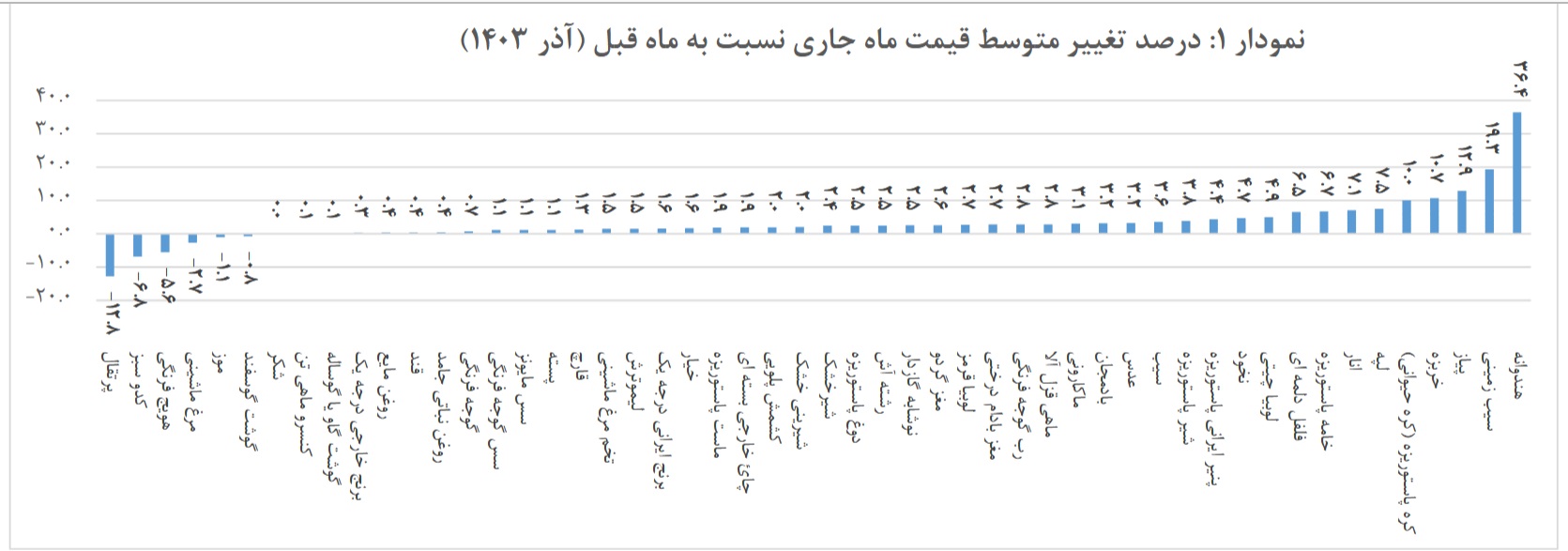 کدام کالاهای خوراکی بیش‌ترین افزایش قیمت را نسبت به سال قبل کسب کردند؟