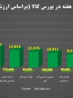 ۱۰ عرضه بزرگ بورس کالا در هفته گذشته