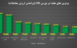 ۱۰ عرضه بزرگ بورس کالا در هفته گذشته