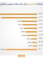 ۸۴ درصد از ارزش بازار سهام در بورس تهران و فرابورس، در اختیار ۱۰ صنعت بزرگ بازار سهام/ محصولات شیمیایی، بیشترین ارزش بازار سهام را به خود اختصاص داد