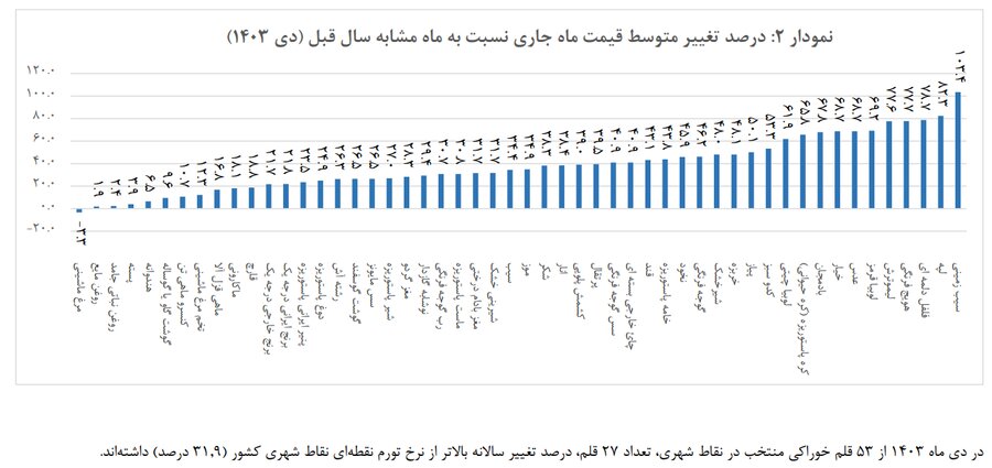 سیب زمینی در صدر جدول تورم اقلام خوراکی