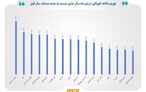 سیب زمینی در صدر جدول تورم اقلام خوراکی