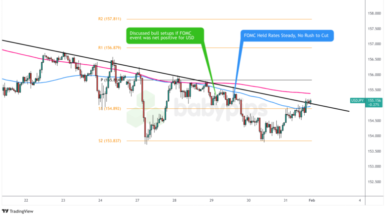 نمودار فارکس 1 ساعته USD/JPY توسط TradingView