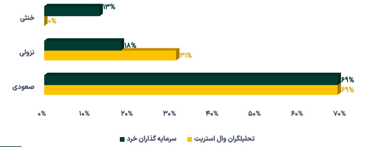 خالص ارزش دارایی‌ صندوق‌های طلا از ۱۰۸ همت فراتر رفت