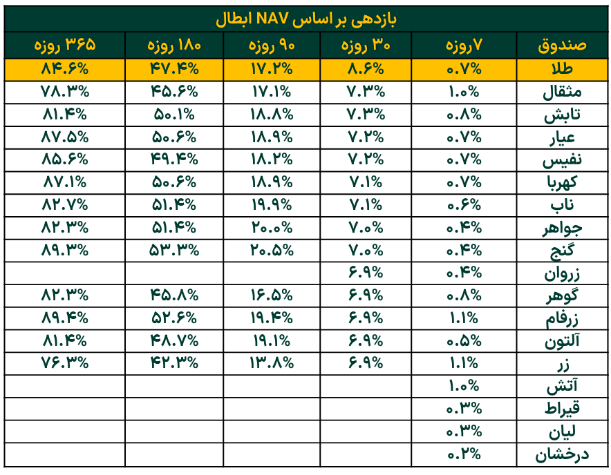 خالص ارزش دارایی‌ صندوق‌های طلا از ۱۰۸ همت فراتر رفت