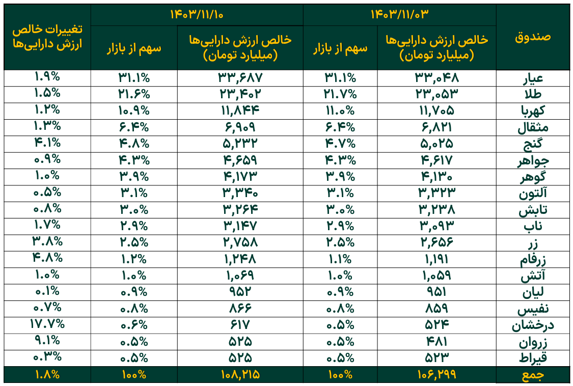 خالص ارزش دارایی‌ صندوق‌های طلا از ۱۰۸ همت فراتر رفت