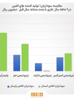 افزایش ۴۵ درصدی سود تولید کننده‌های الفین