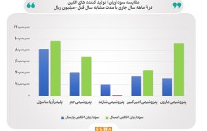 افزایش ۴۵ درصدی سود تولید کننده‌های الفین