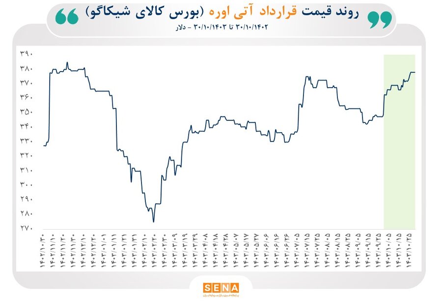 تغییرات قیمت جهانی قراردادهای آتی اوره و متانول در یک‌ساله گذشته