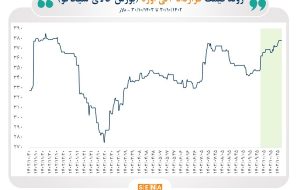 تغییرات قیمت جهانی قراردادهای آتی اوره و متانول در یک‌ساله گذشته