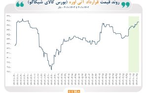 تغییرات قیمت جهانی قراردادهای آتی اوره و متانول در یک‌سال گذشته