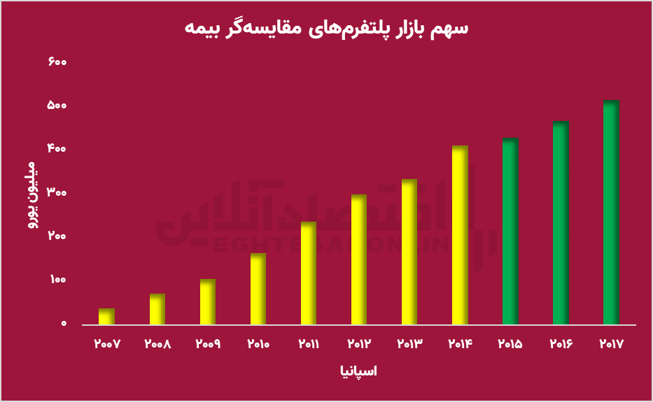 مقایسه‌گرهای بیمه؛ شفافیت بیشتر یا تهدیدی برای بیمه‌گران سنتی؟