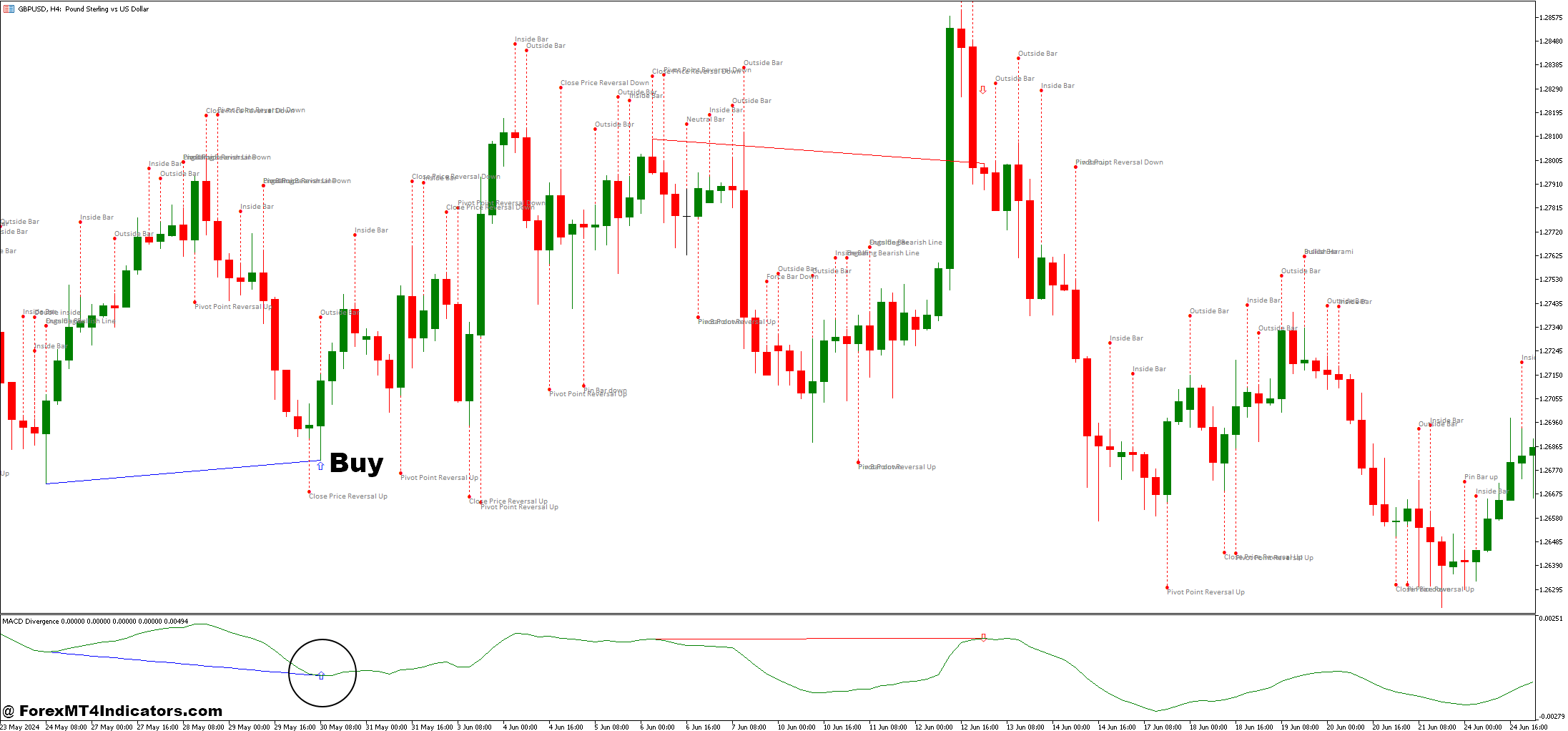 نحوه تجارت با الگوهای و استراتژی معاملات Forex Divergence MACD - خرید ورودی