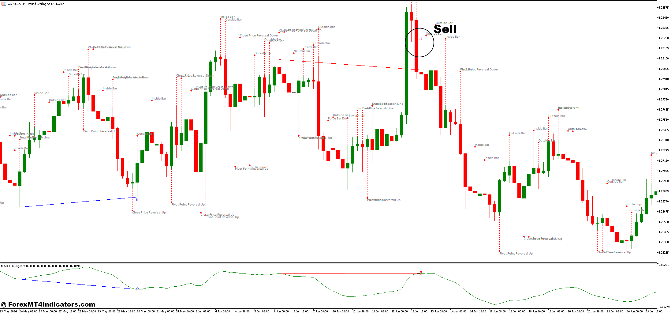 نحوه تجارت با الگوهای و استراتژی تجارت فارکس MACD - ورود به سیستم