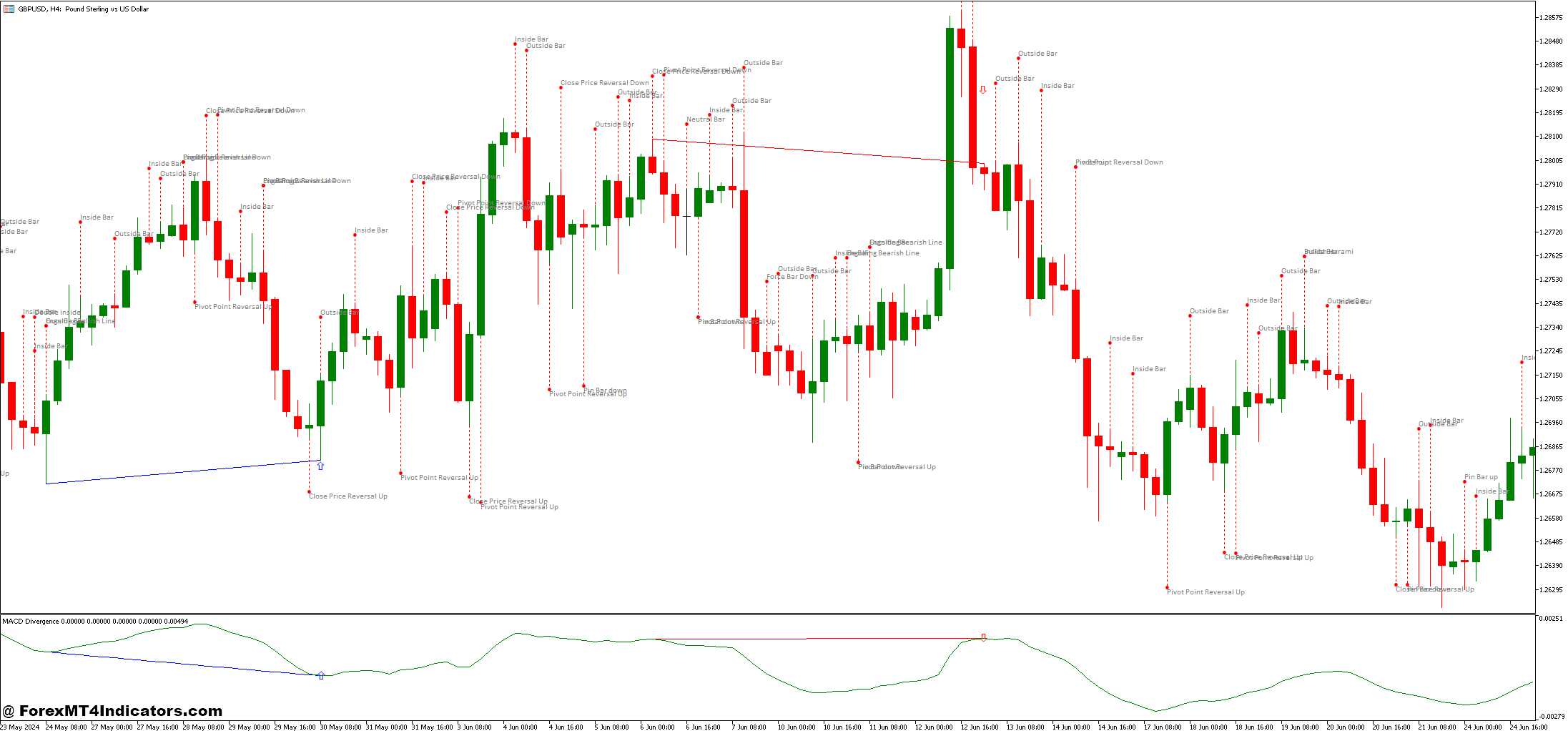 شاخص واگرایی MACD