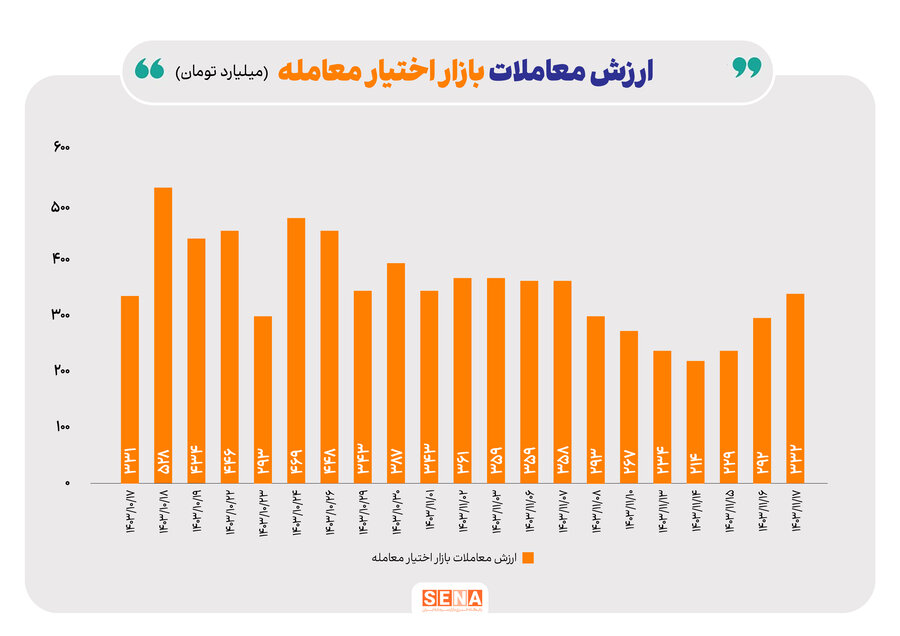 بازار اختیار معاملات در هفته گذشته/ رونق بازار آپشن در آخر هفته