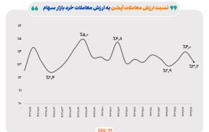 بازار اختیار معاملات در هفته گذشته/ رونق بازار آپشن در آخر هفته