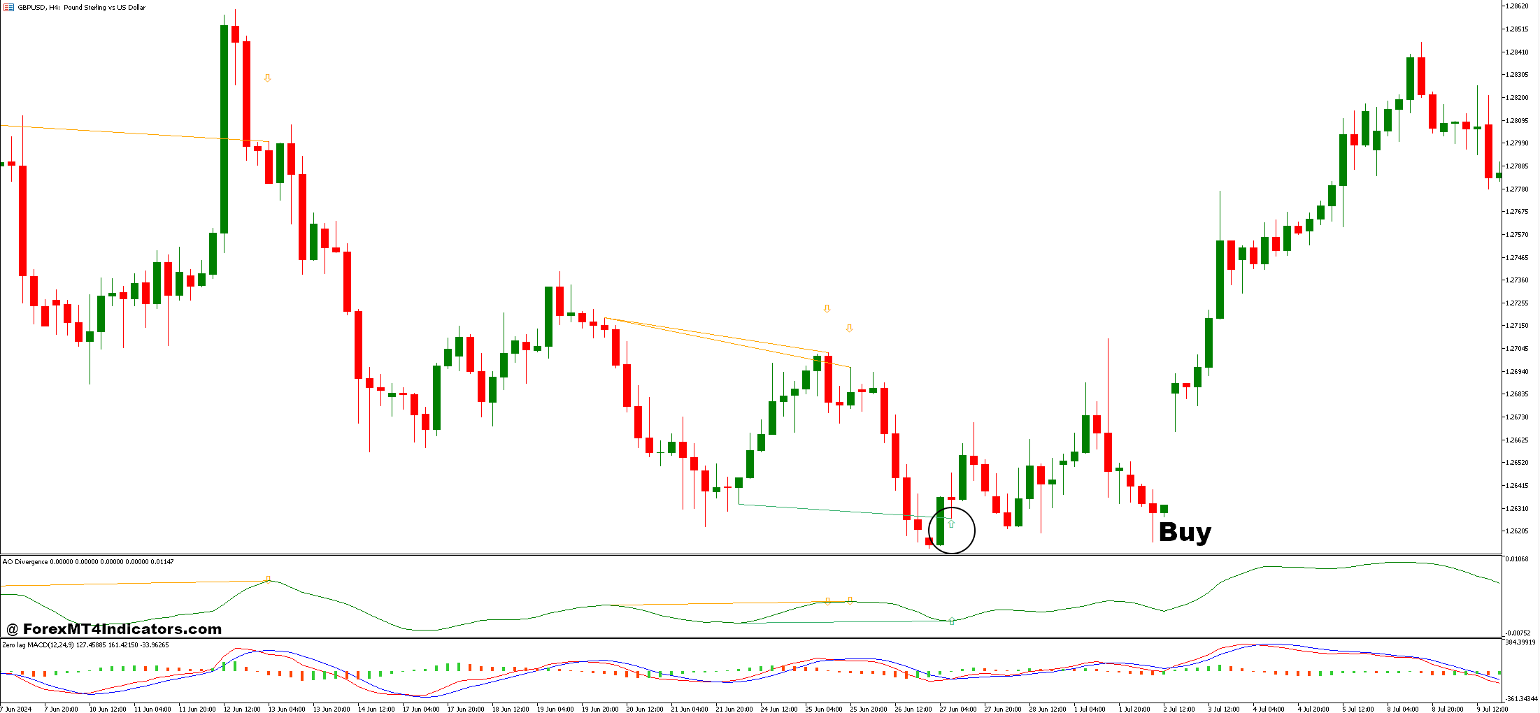 نحوه تجارت با AO Divergence و Zerolag MACD استراتژی تجارت فارکس - خرید ورودی