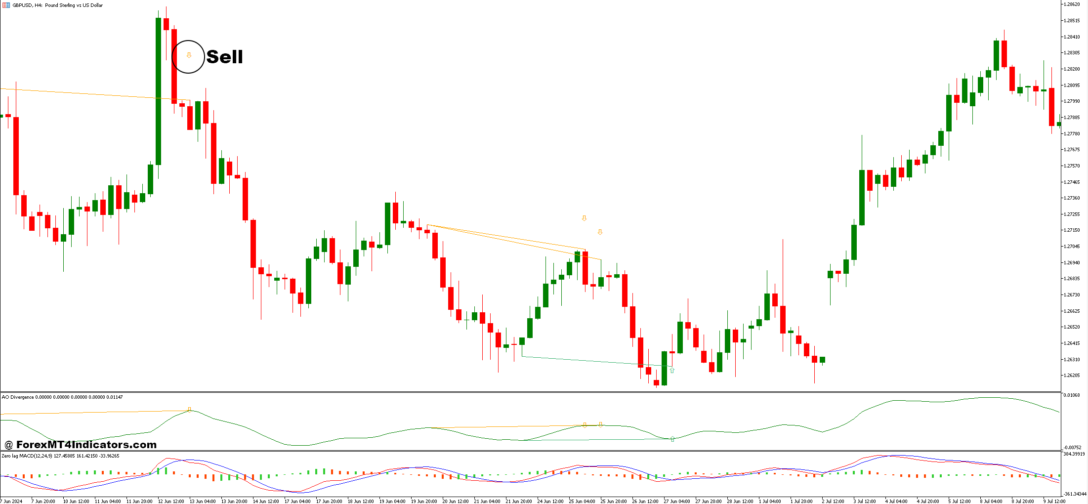 نحوه تجارت با AO Divergence و Zerolag MACD استراتژی تجارت فارکس - فروش ورود