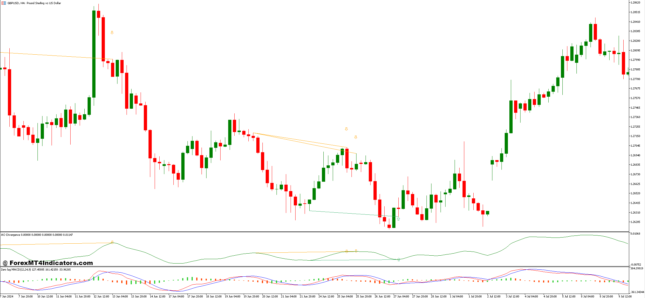 نشانگر Zerolag MACD