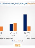 بررسی وضع تجارت خارجی در ۹ ماه امسال