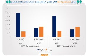 بررسی وضع تجارت خارجی در ۹ ماه امسال