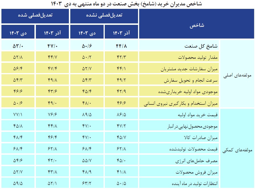 هشدار نسبت به تعمیق رکود در صنایع