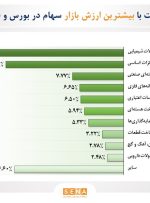 ۸۳.۴ درصد از ارزش بازار سهام در دست ۱۰ صنعت بزرگ بورس و فرابورس