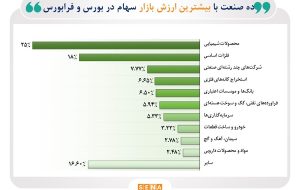 ۸۳.۴ درصد از ارزش بازار سهام در دست ۱۰ صنعت بزرگ بورس و فرابورس