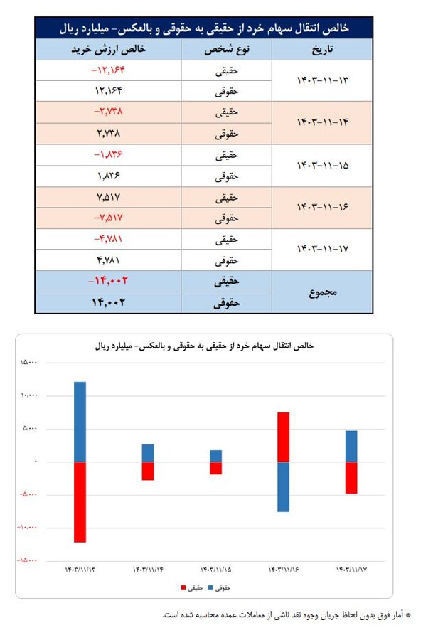 سهم ۶۶ درصدی حقیقی‌ها از مبادلات سهام/ محصولات شیمیایی، فلزات اساسی و خودرو ۳ صنعت پرگردش در هفته گذشته بودند/ تعداد سهامداران فعال هفته گذشته به ۵۹۵ هزار کد رسید