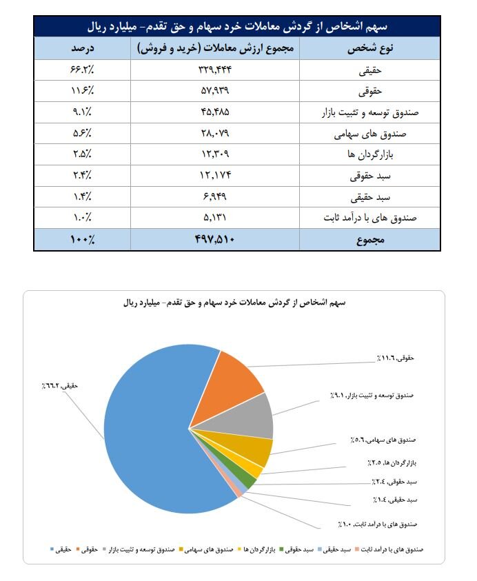 سهم ۶۶ درصدی حقیقی‌ها از مبادلات سهام/ محصولات شیمیایی، فلزات اساسی و خودرو ۳ صنعت پرگردش در هفته گذشته بودند/ تعداد سهامداران فعال هفته گذشته به ۵۹۵ هزار کد رسید