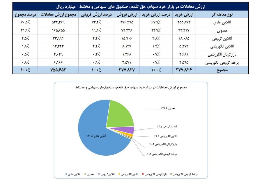 سهم ۶۶ درصدی حقیقی‌ها از مبادلات سهام/ محصولات شیمیایی، فلزات اساسی و خودرو ۳ صنعت پرگردش در هفته گذشته بودند/ تعداد سهامداران فعال هفته گذشته به ۵۹۵ هزار کد رسید