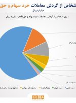 سهم ۶۶ درصدی حقیقی‌ها از مبادلات سهام