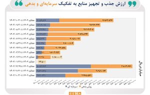 ۷۱۱ هزار میلیارد تومان جذب و تجهیز منابع سرمایه‌ای و بدهی در ۱۰ ماه امسال