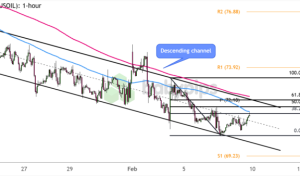 نمودار هنر: یکی دیگر از بازپرداختهای نفت خام WTI (USOIL)؟