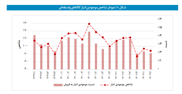 موجودی انبار صنعت کاهش و موجودی انبار معدن افزایش یافت