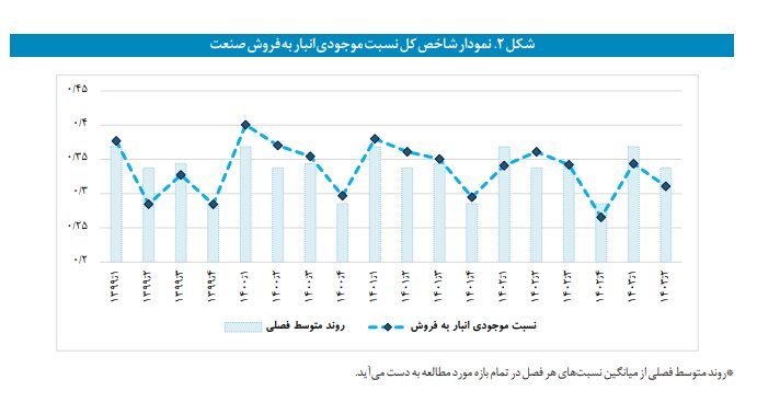 موجودی انبار صنعت کاهش و موجودی انبار معدن افزایش یافت