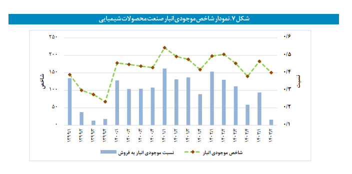 موجودی انبار صنعت کاهش و موجودی انبار معدن افزایش یافت