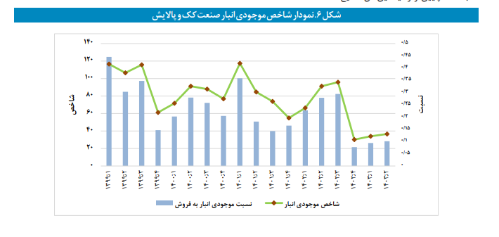 موجودی انبار صنعت کاهش و موجودی انبار معدن افزایش یافت