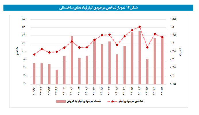 موجودی انبار صنعت کاهش و موجودی انبار معدن افزایش یافت