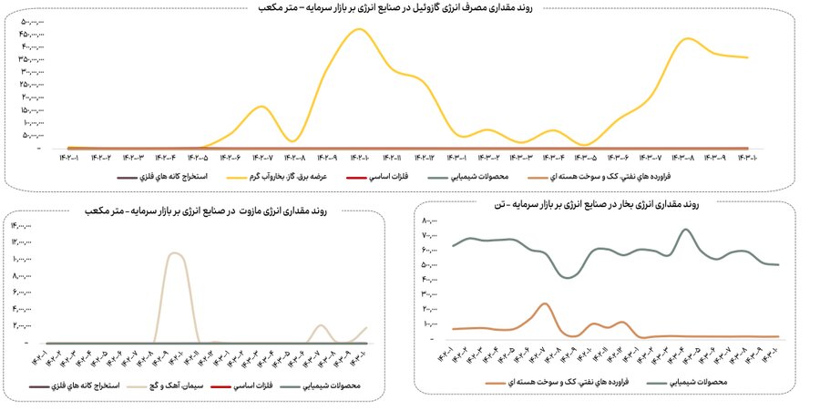 کاهش ۱۳ درصدی مصرف گاز صنایع بورسی در دی ماه