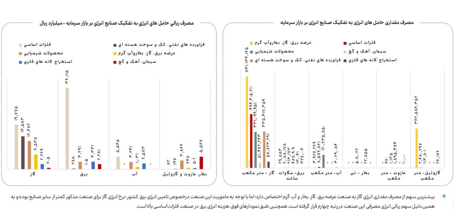 کاهش ۱۳ درصدی مصرف گاز صنایع بورسی در دی ماه