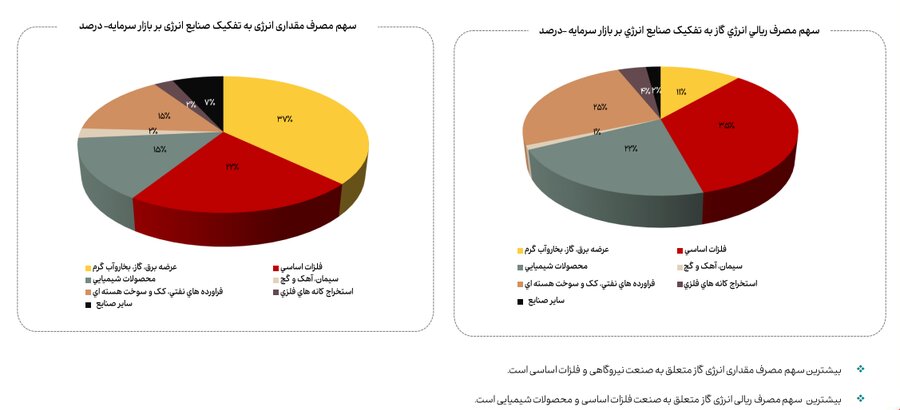 کاهش ۱۳ درصدی مصرف گاز صنایع بورسی در دی ماه